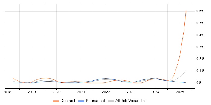 Job vacancy trend for Apache Beam in the North of England Job vacancy trend for Apache Beam in the North of England