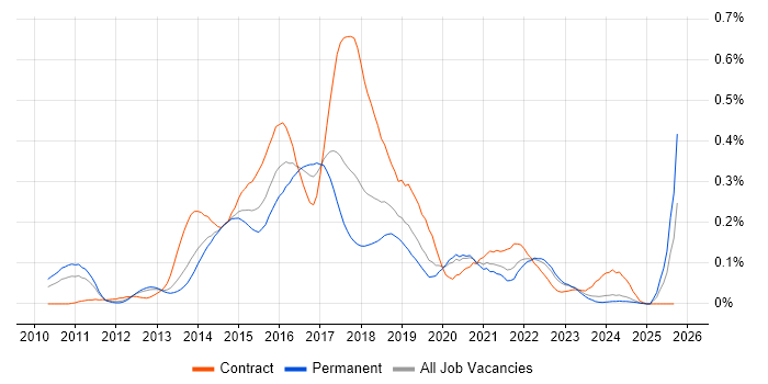 Apache Camel job vacancy trend in the North of England Apache Camel job vacancy trend in the North of England