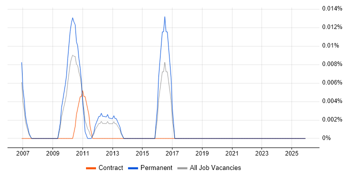 Apache Commons job vacancy trend in the North of England