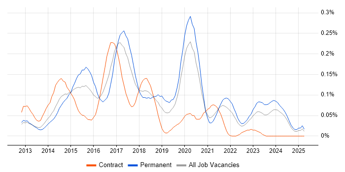 Job vacancy trend for Apache Cordova in the North of England Job vacancy trend for Apache Cordova in the North of England
