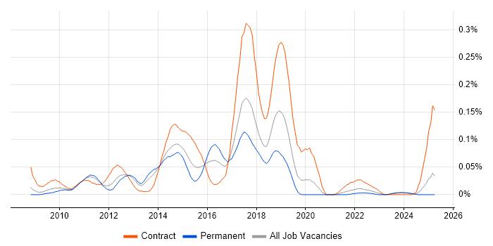 Job vacancy trend for Apache CXF in the North of England