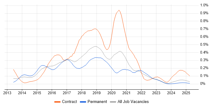 Job vacancy trend for Apache Hive in the North of England
