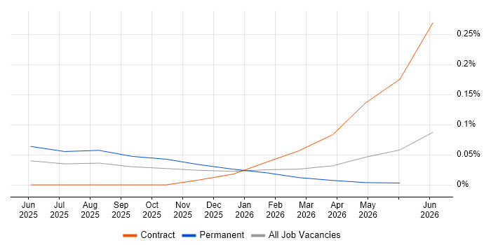Apache Iceberg job vacancy trend in the North of England