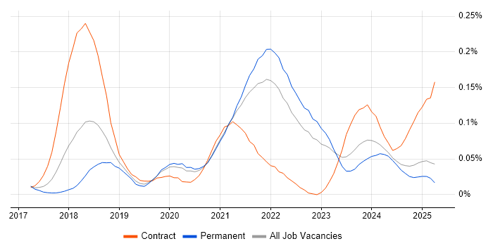 Job vacancy trend for Apache NiFi in the North of England Job vacancy trend for Apache NiFi in the North of England