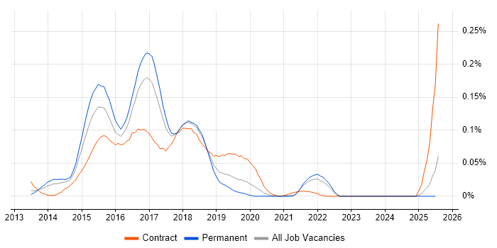 Job vacancy trend for Apache Pig in the North of England