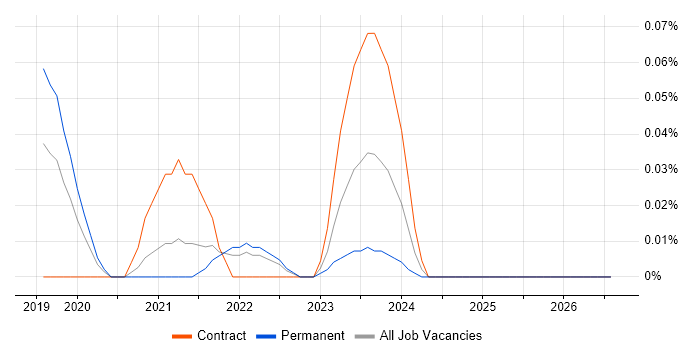 Apache Pulsar job vacancy trend in the North of England