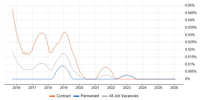 Apache Ranger job vacancy trend in the North of England