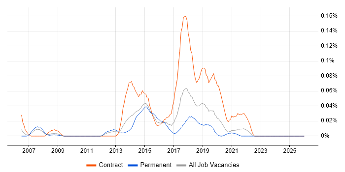 Apache ServiceMix job vacancy trend in the North of England