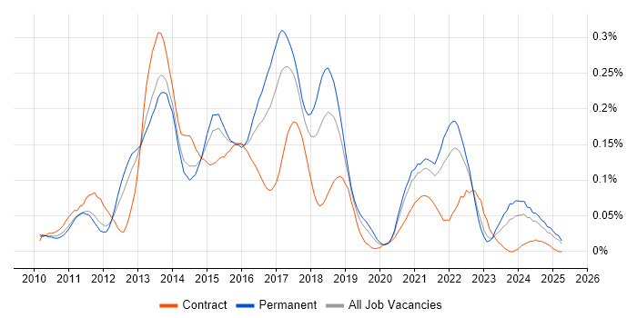 Job vacancy trend for Apache Solr in the North of England Job vacancy trend for Apache Solr in the North of England