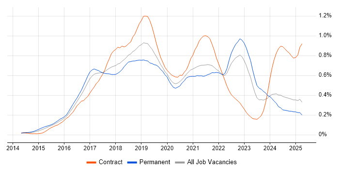 Job vacancy trend for Apache Spark in the North of England Job vacancy trend for Apache Spark in the North of England