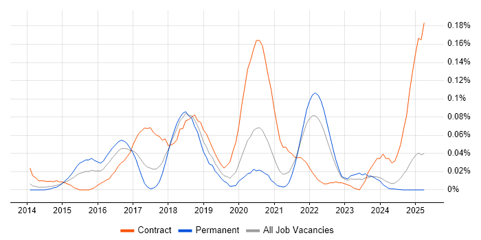 Job vacancy trend for Apache ZooKeeper in the North of England