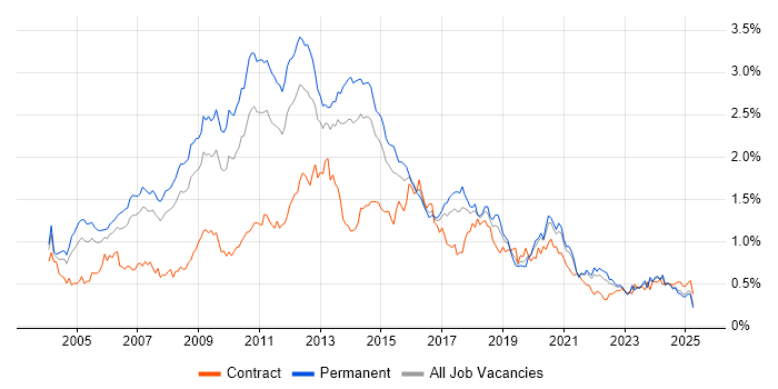 Job vacancy trend for Apache in the North of England Job vacancy trend for Apache in the North of England