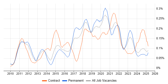 Job vacancy trend for Apex Code in the North of England