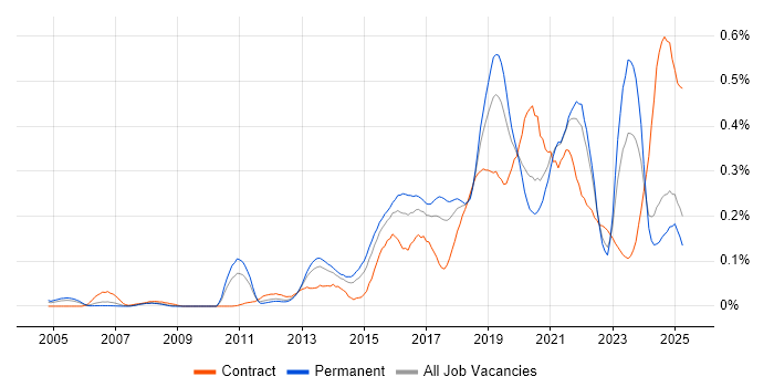 Job vacancy trend for API Design in the North of England