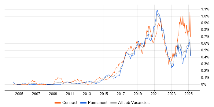 Job vacancy trend for API Development in the North of England Job vacancy trend for API Development in the North of England
