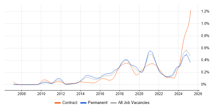 Job vacancy trend for API Integration in the North of England Job vacancy trend for API Integration in the North of England
