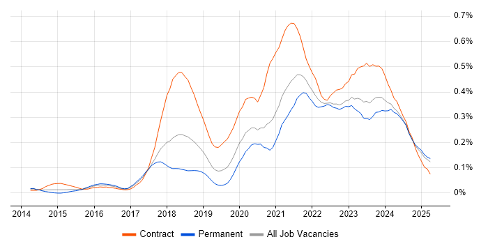 Job vacancy trend for API Management in the North of England Job vacancy trend for API Management in the North of England