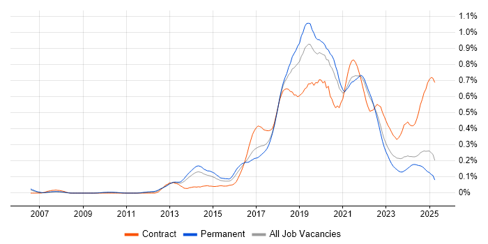 Job vacancy trend for API Testing in the North of England