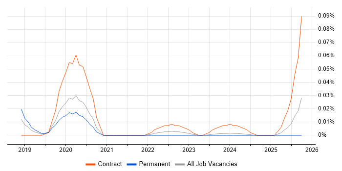 Apigee Developer job vacancy trend in the North of England
