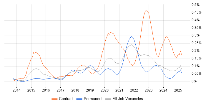 Job vacancy trend for Apigee in the North of England Job vacancy trend for Apigee in the North of England
