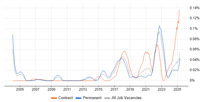 Job vacancy trend for APMG in the North of England Job vacancy trend for APMG in the North of England