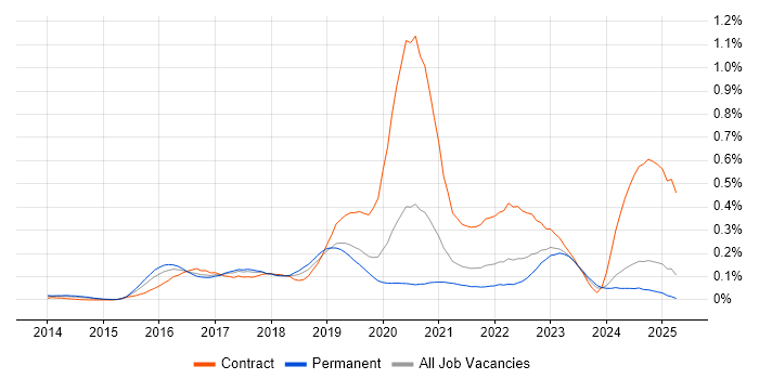 Job vacancy trend for AppDynamics in the North of England