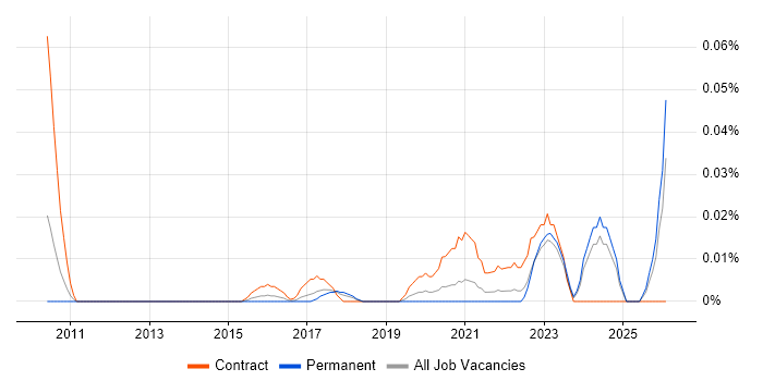 Appian Developer job vacancy trend in the North of England