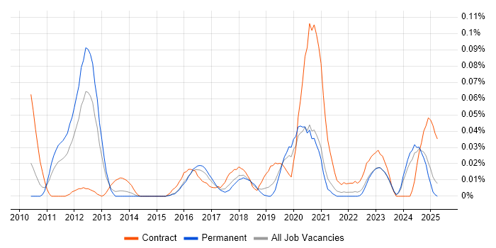 Job vacancy trend for Appian in the North of England Job vacancy trend for Appian in the North of England