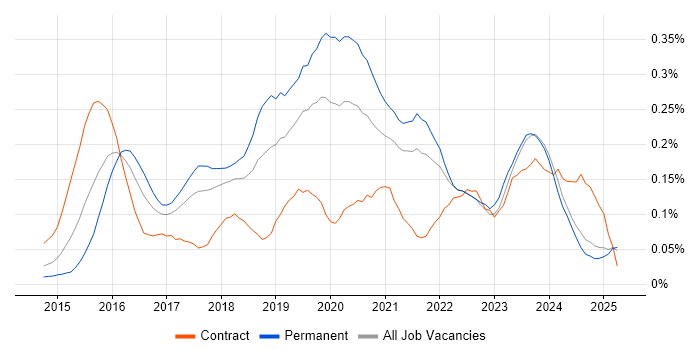 Job vacancy trend for Appium in the North of England Job vacancy trend for Appium in the North of England