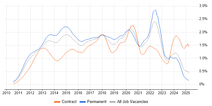 Job vacancy trend for Apple iOS in the North of England Job vacancy trend for Apple iOS in the North of England