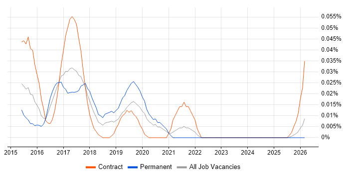 Apple Pay job vacancy trend in the North of England
