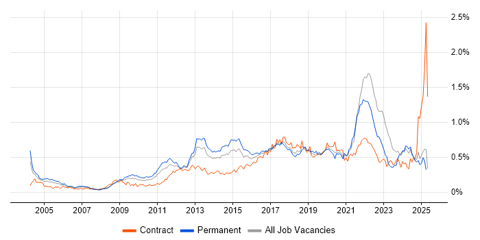 Job vacancy trend for Apple in the North of England Job vacancy trend for Apple in the North of England