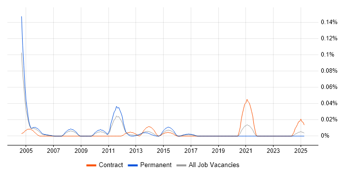 Job vacancy trend for AppleScript in the North of England