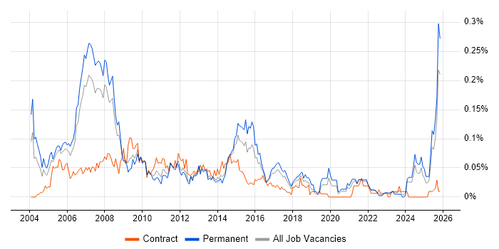 Application Development Manager job vacancy trend in the North of England