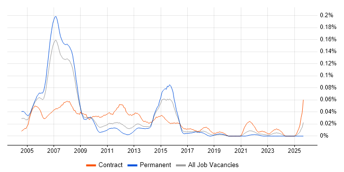 Application Development Project Manager job vacancy trend in the North of England