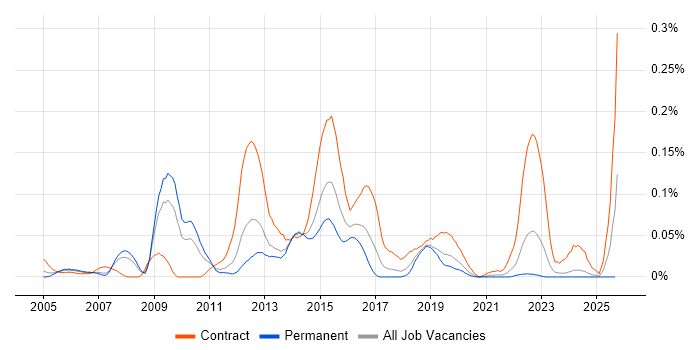 Application Discovery job vacancy trend in the North of England Application Discovery job vacancy trend in the North of England