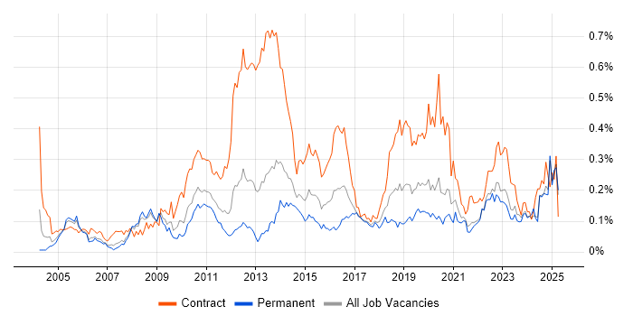 Job vacancy trend for Application Packaging in the North of England Job vacancy trend for Application Packaging in the North of England