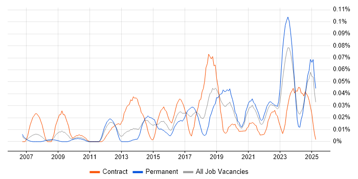 Job vacancy trend for Application Performance Monitoring in the North of England Job vacancy trend for Application Performance Monitoring in the North of England