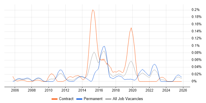 Application Rationalisation job vacancy trend in the North of England