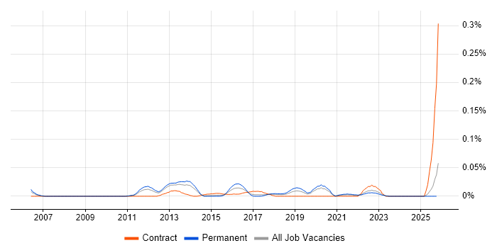 Application Security Specialist job vacancy trend in the North of England