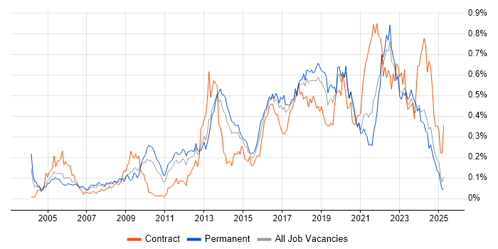 Job vacancy trend for Application Security in the North of England
