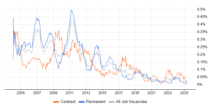 Job vacancy trend for Applications Consultant in the North of England Job vacancy trend for Applications Consultant in the North of England