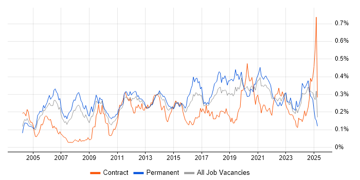 Job vacancy trend for Applications Engineer in the North of England Job vacancy trend for Applications Engineer in the North of England