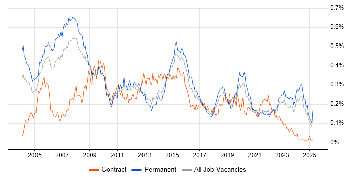 Job vacancy trend for Applications Manager in the North of England Job vacancy trend for Applications Manager in the North of England