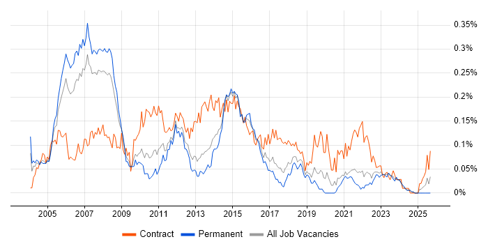 Applications Project Manager job vacancy trend in the North of England Applications Project Manager job vacancy trend in the North of England