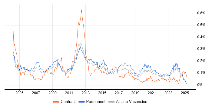 Job vacancy trend for Applications Specialist in the North of England