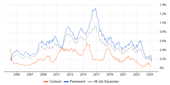 Job vacancy trend for Applications Support Analyst in the North of England