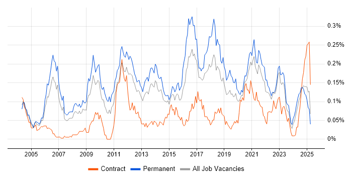 Job vacancy trend for Applications Support Engineer in the North of England Job vacancy trend for Applications Support Engineer in the North of England