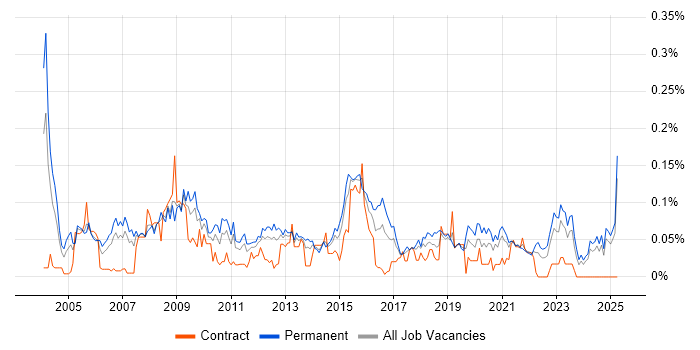 Job vacancy trend for Applications Support Manager in the North of England Job vacancy trend for Applications Support Manager in the North of England