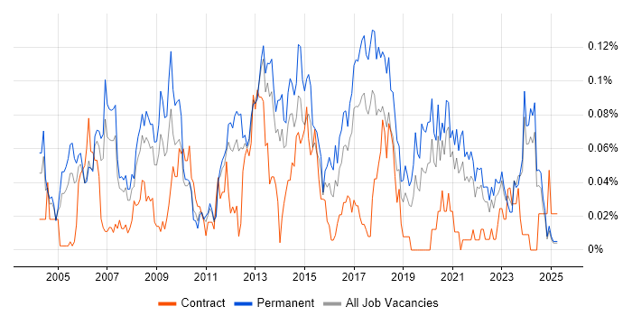 Job vacancy trend for Applications Support Specialist in the North of England Job vacancy trend for Applications Support Specialist in the North of England